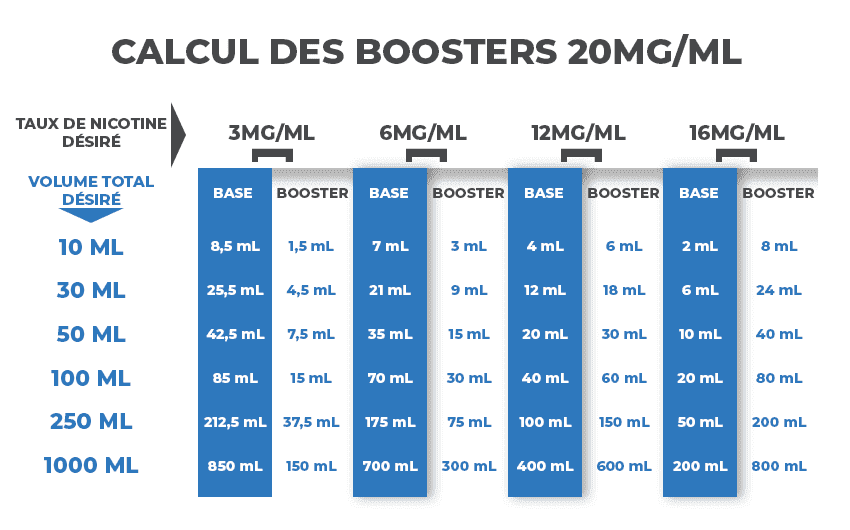 Tableau de calcul de boosters