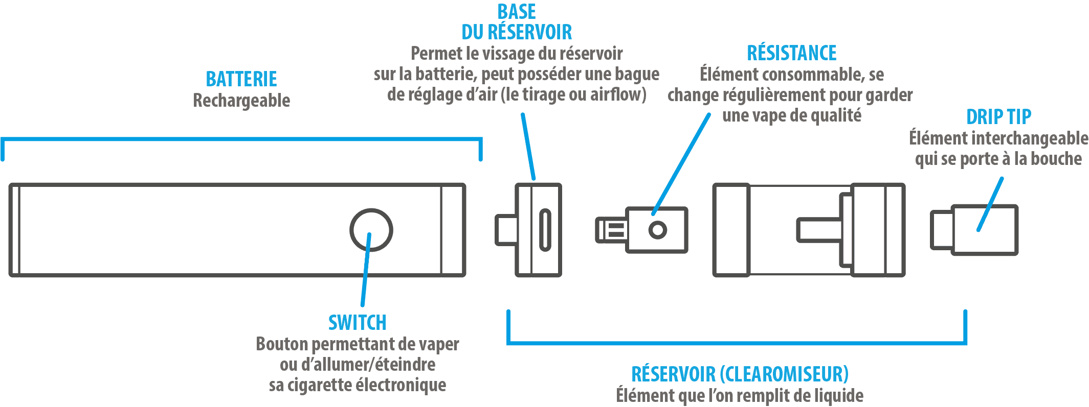 Choisir la cigarette électronique en fonction de vos besoins - HappeSmoke :  La cigarette électronique en toute simplicité