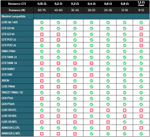 Compatibilité résistances GTX Vaporesso