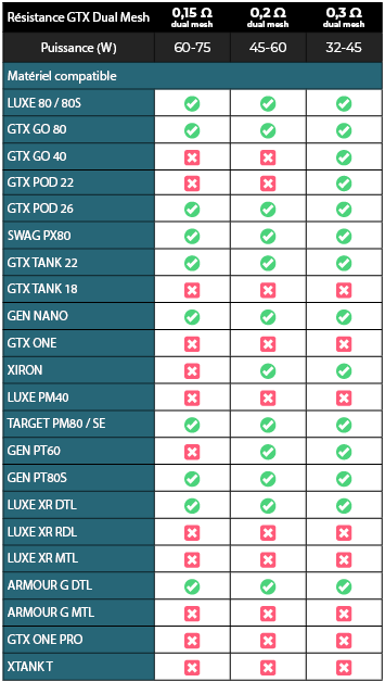 Compatibilité résistances GTX dual mesh Vaporesso