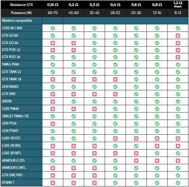Compatibilité résistances GTX Vaporesso