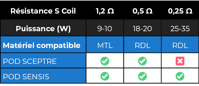 Compatibilités résistances S Coil Innokin