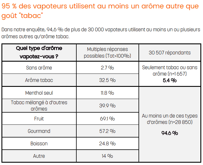 Tableau des choix aromatiques des vapoteurs