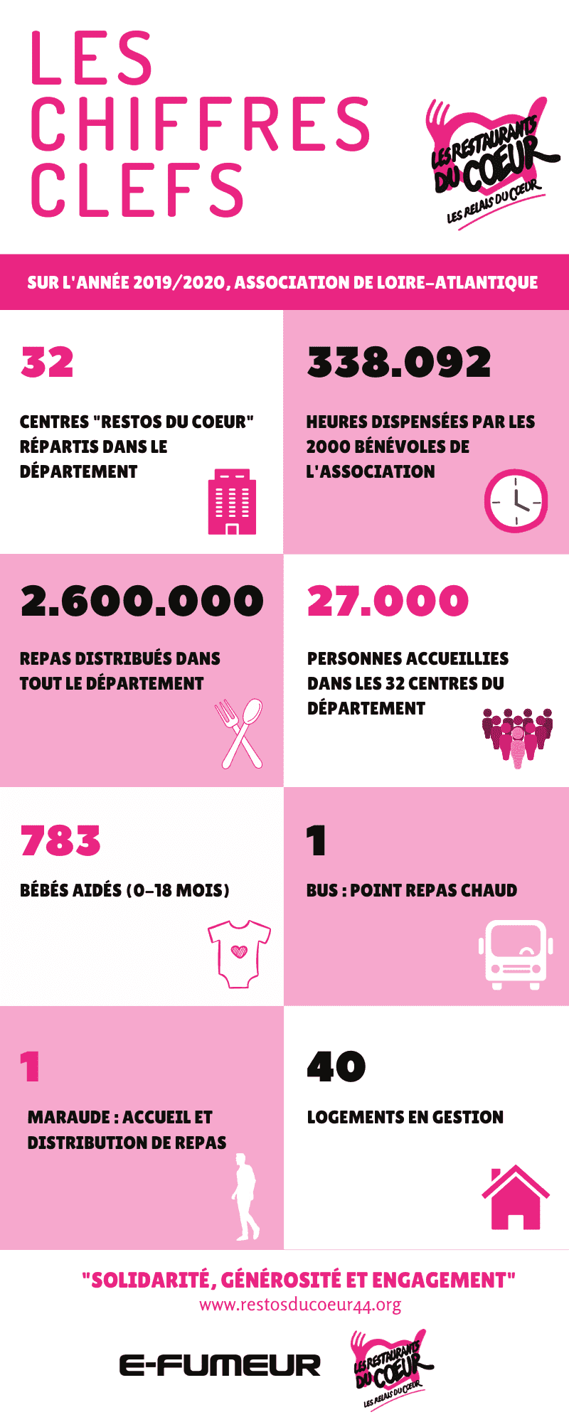 infographie des statistiques 2019-2020 des Restos du Coeur