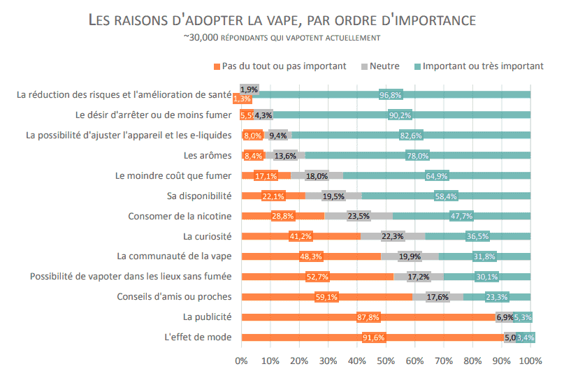 Graphique des raisons d'adopter la vape par ordre d'importance