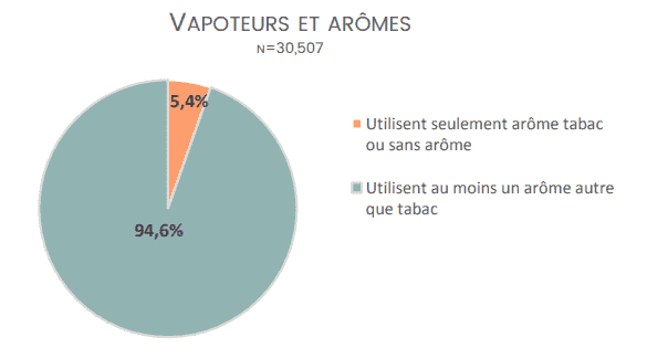 camembert graphique vapoteurs et arômes