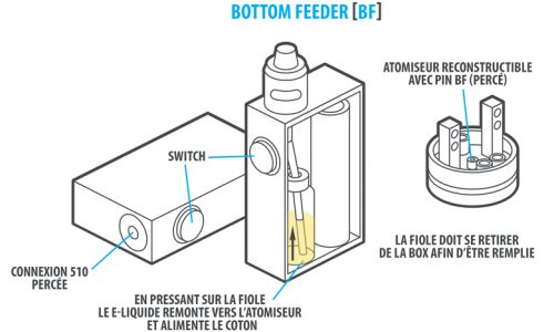 schéma explicatif d'une box bottom feeder