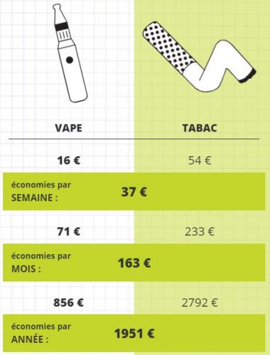 comparatif du budget cigarette et vape