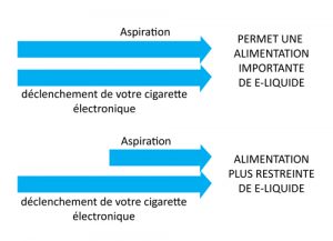 schéma expliquant le phénomène de fuite de liquide selon l'aspiration et le déclenchement du bouton fire de la cigarette électronique