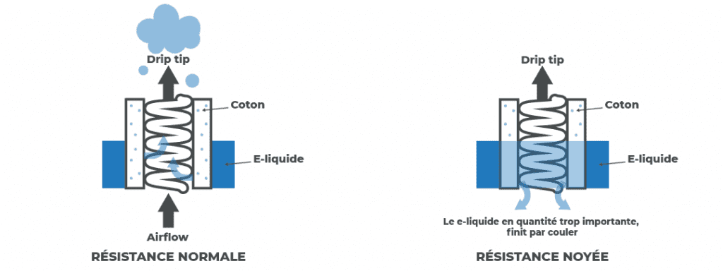 Schéma expliquant les sources de fuites de e-liquide