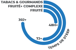 schéma de la durée de maturation des e-liquides DIY selon la famille aromatique