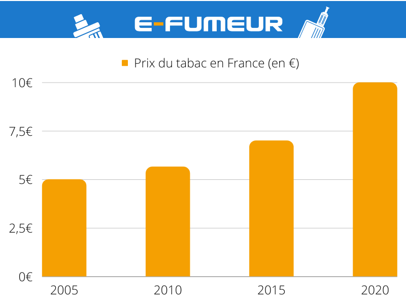 Evolution du prix du tabac en France entre 2005 et 2020