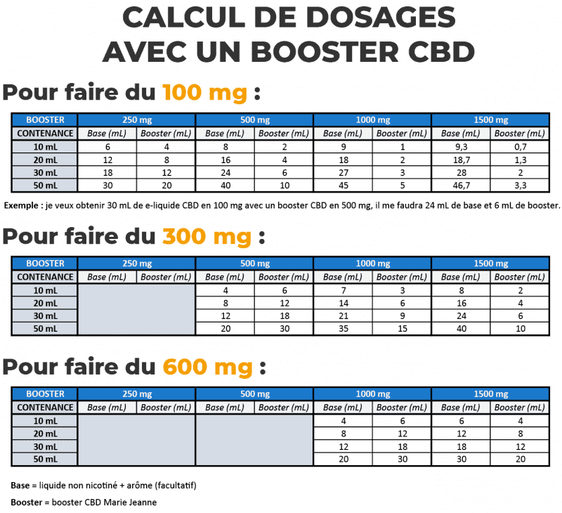 tableau de calcul des dosages avec un booster de CBD pour e-liquide