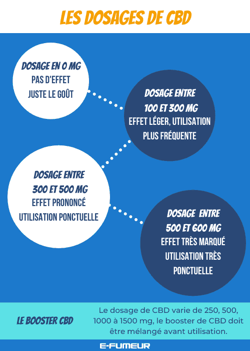 infographie sur le dosage du CBD pour e-liquide