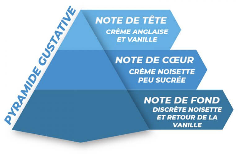 pyramide des saveurs de l'arôme Démence cérébrale