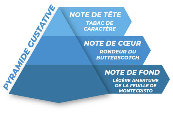 pyramide des saveurs du e-liquide Don Cristo XO