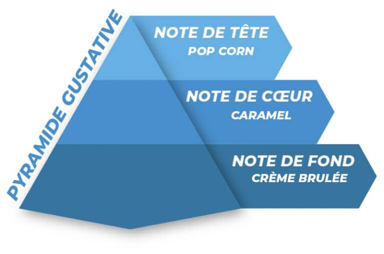 pyramide des saveurs de l'arôme Nagato