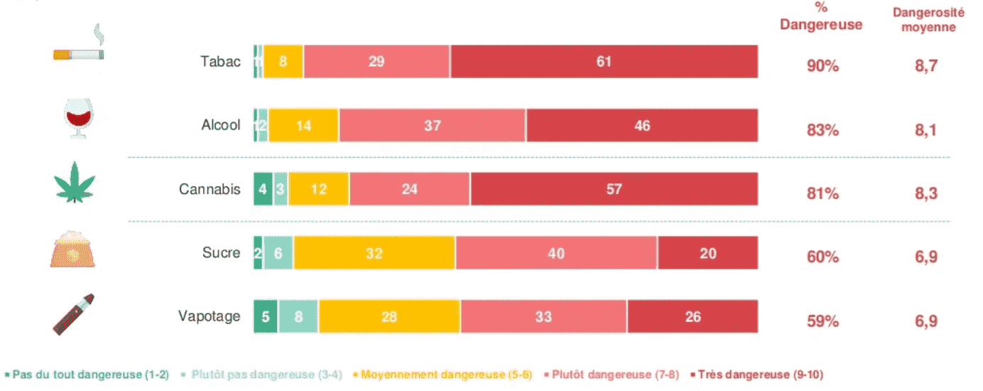 sondage sur dangerosite de la vape