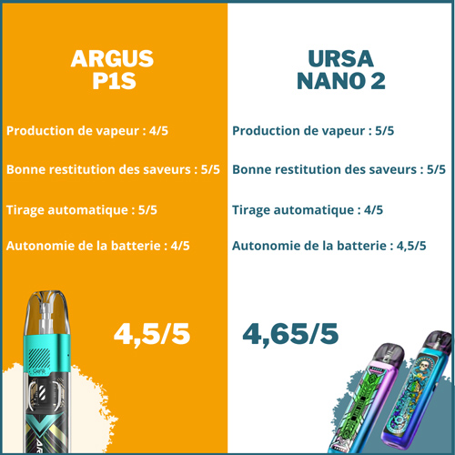 comparatif ursa nano 2 et argus p1s