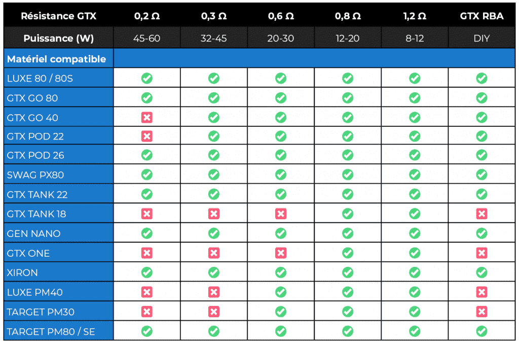 tableau des résistances GTX et compatibilité avec les e-cigarettes de la marque Vaporesso