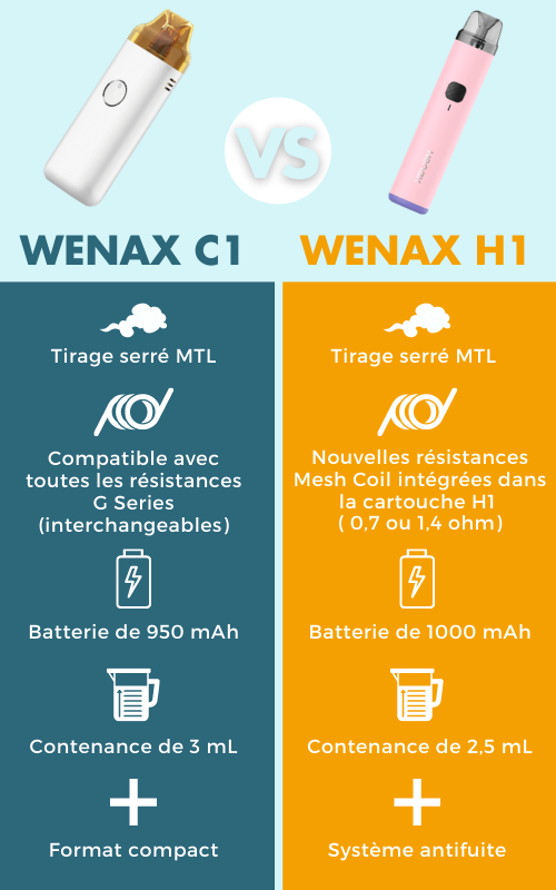 Comaparatif wenax c1 se et wenax h1