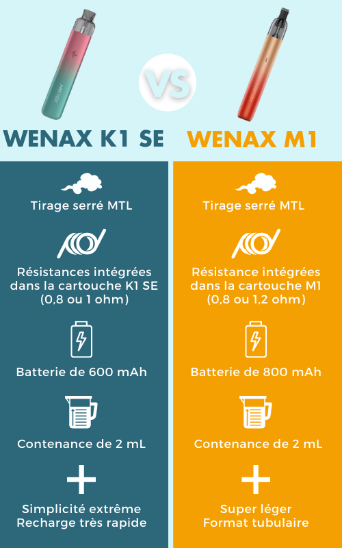 Comaparatif wenax k1 se et wenax m1