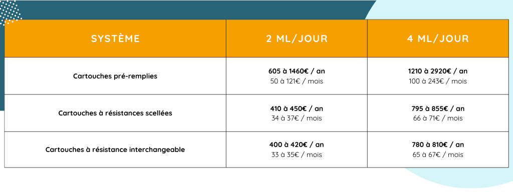 tableau récapitulatif des coûts d'utilisation