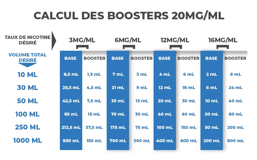 Tableau de calcul de boosters