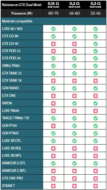 Compatibilité résistances GTX dual mesh Vaporesso